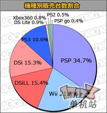 《怪物獵人P3》銷量破三百萬 日本軟件市場(chǎng)迎來年度巔峰